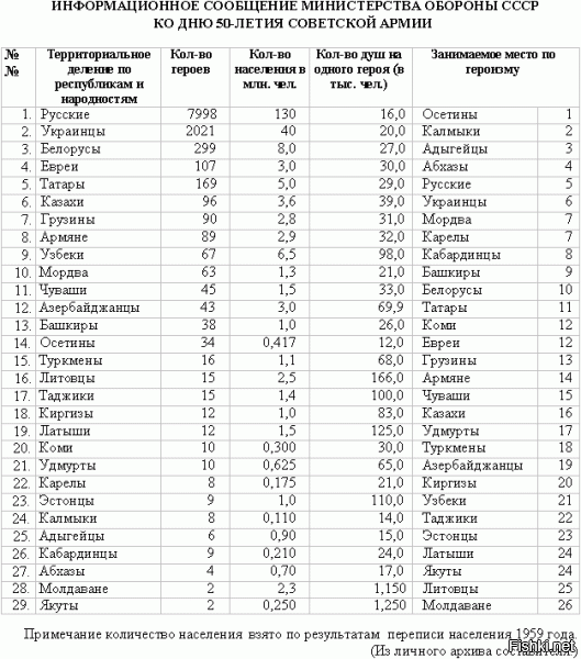 Не надо так нагло врать, про РОА и других предателей, о них прекрасно знают в России, никто эту тему никогда и нигде не замалчивал, в СССР о них в школьном учебнике истории было написано, про российский учебник не скажу, но думаю, там тоже есть о них информация.
Чтобы развенчать ваши бред и клевету, а также ложь о каких-то "мифах", посмотрим немного статистики:





Из воспоминаний немецкого диверсанта Османа Губе (Сайднуров), его планировали назначить гауляйтером (наместником) на Северном Кавказе:
    «Среди чечнцев и ингушей я без труда находил нужных людей, готовых предать, перейти на сторону немцев и служить им.
    Меня удивляло: чем недовольны эти люди? Чеченцы и ингушы при Советской власти жили зажиточно, в достатке, гораздо лучше, чем в дореволюционные времена, в чём я лично убедился после четырёх месяцев с лишним нахождения на территории Чечено-Ингушетии.
    Чеченцы и ингуши, повторяю, ни в чём не нуждаются, что бросалось в глаза мне, вспоминавшему тяжелые условия и постоянные лишения, в которых обреталась в Турции и Германии горская эмиграция. Я не находил иного объяснения, кроме того, что этими людьми из чеченцев и ингушей, настроениями изменческими в отношении своей Родины, руководили шкурнические соображения, желание при немцах сохранить хотя бы остатки своего благополучия, оказать услугу, в возмещение которых оккупанты им оставили бы хоть часть имеющегося скота и продуктов, землю и жилища».