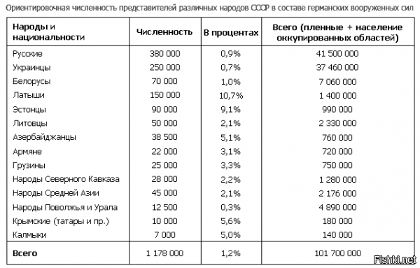 Не надо так нагло врать, про РОА и других предателей, о них прекрасно знают в России, никто эту тему никогда и нигде не замалчивал, в СССР о них в школьном учебнике истории было написано, про российский учебник не скажу, но думаю, там тоже есть о них информация.
Чтобы развенчать ваши бред и клевету, а также ложь о каких-то "мифах", посмотрим немного статистики:





Из воспоминаний немецкого диверсанта Османа Губе (Сайднуров), его планировали назначить гауляйтером (наместником) на Северном Кавказе:
    «Среди чечнцев и ингушей я без труда находил нужных людей, готовых предать, перейти на сторону немцев и служить им.
    Меня удивляло: чем недовольны эти люди? Чеченцы и ингушы при Советской власти жили зажиточно, в достатке, гораздо лучше, чем в дореволюционные времена, в чём я лично убедился после четырёх месяцев с лишним нахождения на территории Чечено-Ингушетии.
    Чеченцы и ингуши, повторяю, ни в чём не нуждаются, что бросалось в глаза мне, вспоминавшему тяжелые условия и постоянные лишения, в которых обреталась в Турции и Германии горская эмиграция. Я не находил иного объяснения, кроме того, что этими людьми из чеченцев и ингушей, настроениями изменческими в отношении своей Родины, руководили шкурнические соображения, желание при немцах сохранить хотя бы остатки своего благополучия, оказать услугу, в возмещение которых оккупанты им оставили бы хоть часть имеющегося скота и продуктов, землю и жилища».