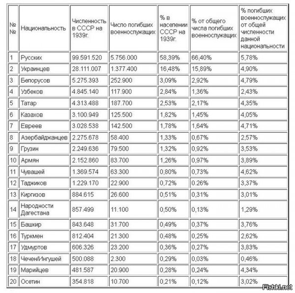 Не надо так нагло врать, про РОА и других предателей, о них прекрасно знают в России, никто эту тему никогда и нигде не замалчивал, в СССР о них в школьном учебнике истории было написано, про российский учебник не скажу, но думаю, там тоже есть о них информация.
Чтобы развенчать ваши бред и клевету, а также ложь о каких-то "мифах", посмотрим немного статистики:





Из воспоминаний немецкого диверсанта Османа Губе (Сайднуров), его планировали назначить гауляйтером (наместником) на Северном Кавказе:
    «Среди чечнцев и ингушей я без труда находил нужных людей, готовых предать, перейти на сторону немцев и служить им.
    Меня удивляло: чем недовольны эти люди? Чеченцы и ингушы при Советской власти жили зажиточно, в достатке, гораздо лучше, чем в дореволюционные времена, в чём я лично убедился после четырёх месяцев с лишним нахождения на территории Чечено-Ингушетии.
    Чеченцы и ингуши, повторяю, ни в чём не нуждаются, что бросалось в глаза мне, вспоминавшему тяжелые условия и постоянные лишения, в которых обреталась в Турции и Германии горская эмиграция. Я не находил иного объяснения, кроме того, что этими людьми из чеченцев и ингушей, настроениями изменческими в отношении своей Родины, руководили шкурнические соображения, желание при немцах сохранить хотя бы остатки своего благополучия, оказать услугу, в возмещение которых оккупанты им оставили бы хоть часть имеющегося скота и продуктов, землю и жилища».