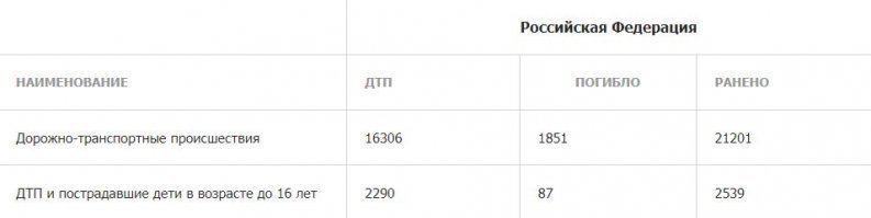 Минусаторы, это статистика только за август, каждый день на дорогах РФ почти 700 человек получают серьезные травмы и инвалидность, 60 человек умирает на дорогах каждый день, из них 3 ребенка.
Минусите и гоняйте... Каждый из этих людей утром еще думал, что его пронесет...