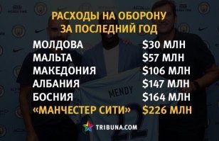 Рейтинг самых дорогих на данный момент футболистов