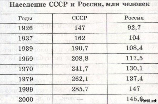 60 миллионов...Этож надож... Если учесть что в СССР  в 1937 году жило 162 миллиона в России.  Вот какой Сталин суровый был, ТРЕТЬ страны загубил!
Вырос бы чирий на языке за лютый писдёж!