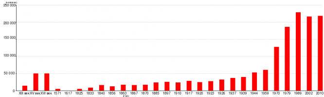 ой. а  вы сударь обосрамшися
 «Новгород конца XV – начала XVI века – один из крупнейших русских городов, по численности населения – третий город России после Москвы и Пскова. К середине XVI века в нем проживало около 32 тысяч человек».
П. Мартышов

Иной расчет делает митрополит Евгений. «Однако ж, поелику пространство площади, окруженной сим валом, почти совершенно кругло, и в поперечнике около 750 сажен, то по геометрическому исчислению, содержит в себе около 436852 квадратных сажен. Исключим из того под рекою находящиеся, например 38255 сажен, то за всем сим останется без малого около 400000 квадратных сажен.

Можно при сем заметить, что старинные дворы и улицы очень тесно строились, как видим еще и ныне в концах нашего города. По описи Новгороду, деланной в 1623 году, видно, что в одних стенах только нынешнего кремля было 152 двора, 26 церквей и 36 лавок. Положим же из 400000 квадратных сажен под каждой двор с улицею, хотя по 100 сажен, то выйдет в пространстве, окруженном валом, около 4000 дворов и если на каждый двор положить по 5 человек, то будет до 20 тысяч жителей. А это по-старинному довольно много».
