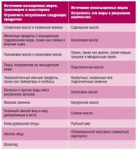 Для тех, кому лень ходить по ссылкам:

Короче, есть надо один лишь обезжиренный маргарин (бр-р, гадость какая!)