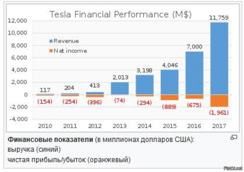 Тут даже комментировать нечего.Разве что зарплата Маска в Тесла 3 миллиарда в год при том что полный убыток компании в 2017 году 2,24 миллиарда.