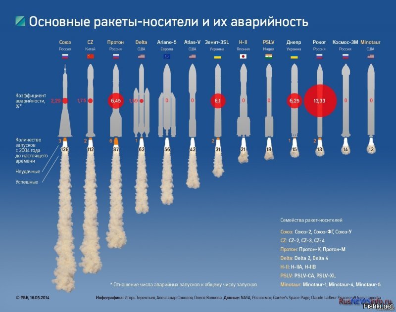 РАКЕТЫ И АВАРИЙНОСТЬ