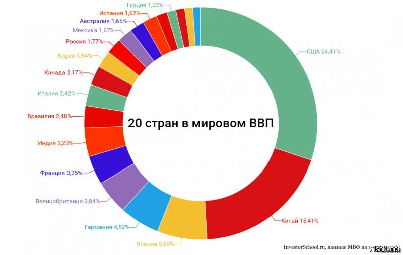 МИРОВОЕ ВВП