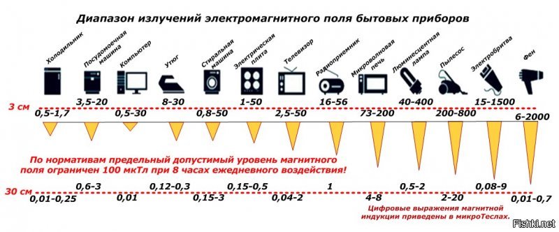 Диапазон излучения электромагнитного поля бытовых приборов