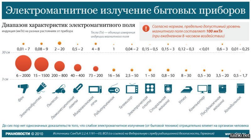 Диапазон излучения электромагнитного поля бытовых приборов