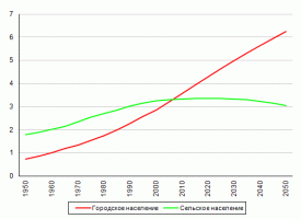 Так и есть. Но цель автора поста нагнать жути и негатива наплевал на объективные причины сокращения количества сельского населения в мире.