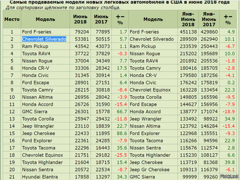Первые 3 места -пикапы. Остальное смотрите