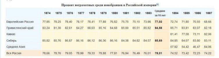 Что толку от твоего "много", если по факту всё это полная фигня? При царях большинство населения было безграмотным.