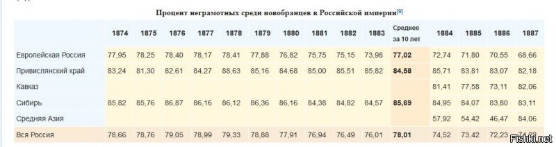 Что толку от твоего "много", если по факту всё это полная фигня? При царях большинство населения было безграмотным.