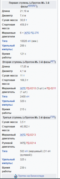 первая таблица приведена для двигателей Советской "Энергии", вторая для двигателя "Мерлин" с "Фалкона", третья- "Протон". Здесь   бесконечно можно утверждать о "супер эффективности Фалконов, но как не крути эффективность двигателя оставляет желать лучшего. Весь секрет эффективности Спейс икс в логистике. Т.е если одна транспортная
компания имеет  Суперэкономичный большой  грузовик , а другая кучу пикапов низкой экономичности, с возможностью транспортировки груза "Связкой"(образное сравнение). Вторая компания будет побеждать,потому,что ей не надо ждать, пока заполнится всё вакантное место, как в первом случае. Но вся её эффективность будет продолжаться, пока у первой компании не появятся  грузовики с таким же эффективным двигателем разного класса грузоподъёмности. Плюс  задачей в конкурентноспособности у второй компании ( на пикапах) будет максимально снизить цену, что бы перехватить заказы у первой, тем самым не давать ей полностью заполнить большой экономичный грузовик. что ведет к простою и  материальным потерям первой компании. Так- что звездный час Маска будет длиться, до создания такого же
" космолего конструктора" у конкурентов , у которых уже есть более продуктивные движки. 
   Хочется надеяться, что наш Роскосмос все- таки сможет использовать наработки , реализованные в ракете Н-1, Поскольку  именно на той конструкции была  впервые опробована схема , реализованная Маском с использованием современных  технологий автоматического регулирования  работы ракетных движков в "связке".