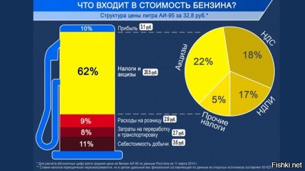 Очередной дилетант, со взятыми с потолка цифрами

Как видим с каждого проданного литра нефтяники платят 62% налогов и акцизов! Ипаааать, ты в натуре Сэмён!!