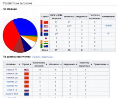 Повезло обычным американцам, что космодромы построили не в пустыне, а особенно любопытных не отгоняют за километры от периметра. Прикрепил пожалуй самое эффектное на сегодня возвращение с небес, заснятое обычным зрителем. А как у нас полюбоваться космозрелищами?
В СССР понятно была паранойя с секретностью, может в России полегчало? Как известно, чем ближе к экватору старт, тем больше прибавки к скорости от вращения Земли. Байконур на 46 СШ. А новейший отечественный Восточный уже на 51 СШ и находится очень далеко от центров космической промышленности. В тоже время юг Дагестана 42 СШ. Вместо вколачивания огромных денег в глухомань, могли бы занять делом мающихся горцев, намного проще логистика. 
Ниже выложили видео первой в мире посадки первой ступени в декабре 2015. Через пару месяцев в Роскосмосе было внушительное совещание на котором приняли принципиальное решение... не заниматься многоразовыми ступенями. К 2018 стало ясно, что любая одноразовая тяжелая ракета конкурент ракетам Маска как одноразовый самолет конкурент обычному авиалайнеру. Снова заговорили о возврате ступени, а вот для нее Восточный очень хреново подходит, в то время как Каспий для отлова ступеней в самый раз. Это пример того, что космос просирается нашими топменеджерами не в 90е, а сегодня, сейчас...