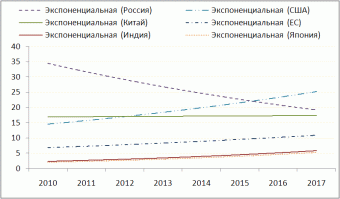 Вы привели УСТАРЕВШУЮ информацию 2014 года.
После 2014 года у нас резко сократилось количество запусков, а число аварий не уменьшилось.
Вот более-менее актуальные тренды по запускам (: