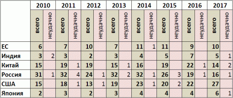 Вы привели УСТАРЕВШУЮ информацию 2014 года.
После 2014 года у нас резко сократилось количество запусков, а число аварий не уменьшилось.
Вот более-менее актуальные тренды по запускам (:
