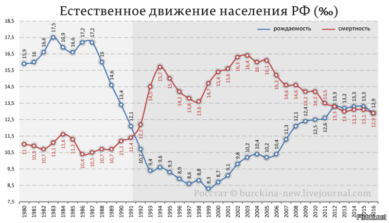 Интересная разница в 20 лет между братом и сестрой. Ну, как сложилось.
Ниже и рождаемость, и причина большого количества первых классов.