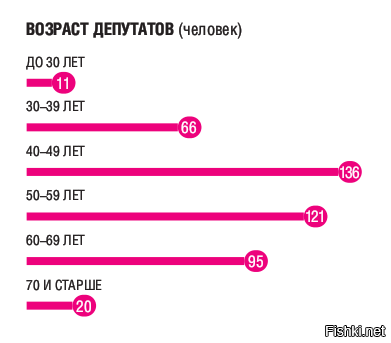 Возраст госдумы. Средний Возраст депутатов. Средний Возраст в Думе. Средний Возраст Госдумы. Депутаты в возрасте