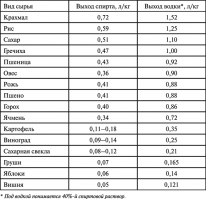 А теперь давайте включим мозги. Цена 1 кг. картофеля - около 30 рублей даже осенью, весной и летом это дороже. Цена 1 кг. сахара - 35р.
Из 1 кг картофеля по словам автора получается 1.7 кг сивушного 40% самогона + синильная кислота и метиловый спирт. Я не знаю откуда такие цифры, практика утверждает другое - 0.35л 40% спирта. Из 1 кг. сахара получается 1.1л 40% самогона. Из сахара получается самогон значительно чище, во всяком случае без синильной кислоты, а значит не нужно использовать дорогостоящие фильтры для очистки и можно исключить вторую перегонку. Сахар не нужно чистить,  измельчать на тёрке, заливать водой 70 градусов и производить прочие танцы с бубном, т.е. тратить время и электроэнергию (или газ) которые стоят денег.

Получается, по-любому, выгоднее продать картошку, купить сахар и выгнать самогон! А картошку лучше пожарить с салом и употребить в качестве закуски :)
Автор, ну нужно ведь включать мозги и не переводить продукты на дерьмо! Даже мороженную картошку дешевле пустить на корм скотине, а самогон гнать из сахара купленного на сэкономленные деньги.
