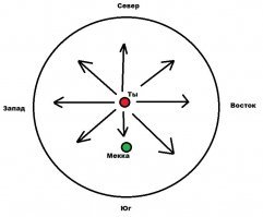 Это ты нифига не догоняешь, тупишь по полной. Ты вообще понимаешь, о чём ты пишешь? Из одной точки в другую...  
Тебе пытаешься доказать, что если смотреть в разные направление, то ты не всегда будешь лицом к Мекке. А ты мне тут из одной точки в другую, всегда лицом к Мекке...   Линия - это направление взгляда, то, куда у тебя в данный момент обращено лицо. И если ты будешь смотреть на Мекку, то да, твоё лицо будет обращено к Мекке(из одной точки в другую), а если ты будешь смотреть в другую сторону, то нет. И я тебе довольно таки простой пример привёл, но ты всё равно не понимаешь, а я ещё после этого тупой. 

Стрелками указано, куда обращено твоё лицо, и ты можешь смотреть в сотни другие направления, и лишь в одном/двух случаях лицо будет действительно обращено к Мекке, а в других нет!!!
