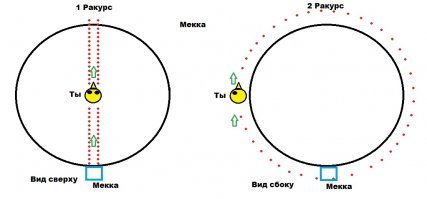 У тебя что было по Географии и Геометрии? 
И что за чушь ты несёшь опять? - в любом направлении (но в сторону Мекки)??? 
Видать понял, что чушь изначально писал, теперь добавляешь "но в сторону Мекки"? Ну оно и дураку понятно, что если ты будешь идти в сторону Мекки, то лицо будет направленно в сторону Мекки 

Но речь о другом, ты сказал изначально, что можно в любую сторону пойти, и в любом случае ты попадёшь в Мекку. Я же тебе привожу пример, что не всякое направление приведёт тебя к Мекке.