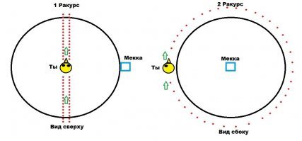Вот тебе ещё раз, он "молится вверх", а Мекка сбоку, и он не будет в этом случае молиться в сторону Мекки... Ты реально с географией и геометрией дружишь? Докажи обратное, дурень 
Это и есть тот случай, когда он молится в "какую бы сторону", то есть по условии какая бы, это любая произвольная... Или ты и этого не понимаешь?