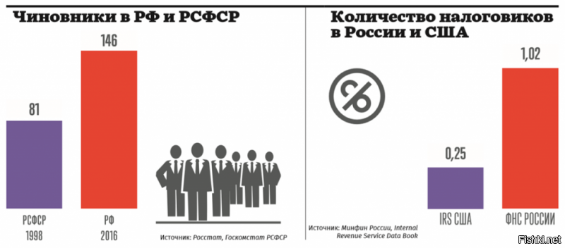 Число чиновников на 10 000 граждан Российской Федерации в сравнении со временами РСФСР