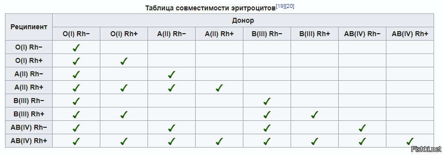 Таблица группы 1. Переливание крови таблица совместимости. Таблица переливания крови с резус фактором. Группа крови переливание совместимость таблица. Кровь 1 положительная и 4 положительная совместимость таблица.