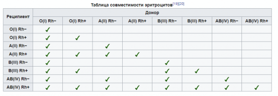 Во в уши-то ссут! Во ссут!
4я группа самая редкая и уникальная? АГА!
Самая хреновая группа - "первая отрицательная". Он подходит ВСЕМ!
НО, вливать ее владельцу можно только ее.
В 4ю группу можно вливать любую! ВООБЩЕ ЛЮБУЮ!
Пруф: