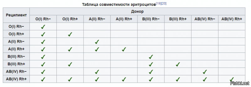 Во в уши-то ссут! Во ссут!
4я группа самая редкая и уникальная? АГА!
Самая хреновая группа - "первая отрицательная". Он подходит ВСЕМ!
НО, вливать ее владельцу можно только ее.
В 4ю группу можно вливать любую! ВООБЩЕ ЛЮБУЮ!
Пруф: