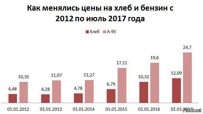 Сколько стоил хлеб в 2010. Стоимость хлеба в 2012 году. Стоимость хлеба по годам. Цены на хлеб в России по годам. Сколько стоил хлеб в 2014.