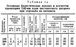 Прекратите нести этот бред. Дальность эффективной стрельбы ППШ - 300 м.
Дальность эффективной стрельбы штурмовой винтовки как минимум !!! в 2 раза выше.
Перекидной целик ППШ имел 2 положения - 100 и 200 м. 
Смотрим таблицу и прекращаем писать ерунду: