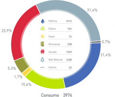 Производство энергии из нефти на электростанции и сжигание нефти в ДВС - это совсем не одно и то же. Электростанция всегда работает в оптимальном режиме, при такой работе и КПД значительно выше и вредные выбросы - меньше. Уже не говоря о том, что во многих странах значительная часть электричества вырабатывается из возобновляемых источников. Чтобы не быть голословным: структура производство электроэнергии Португалии за июнь 2018 года. Около половины - из возобновляемых источников.