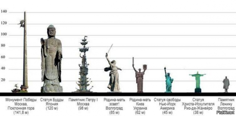 Высота рекордная, но причём тут сравнение со статуей свободы?