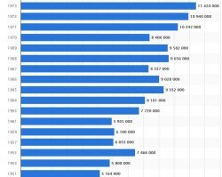 Вообще то по количеству авто на 1000 человек, Россия еще долго будет догонять США времен полетов на Луну.
Продажи 1951-1973 год