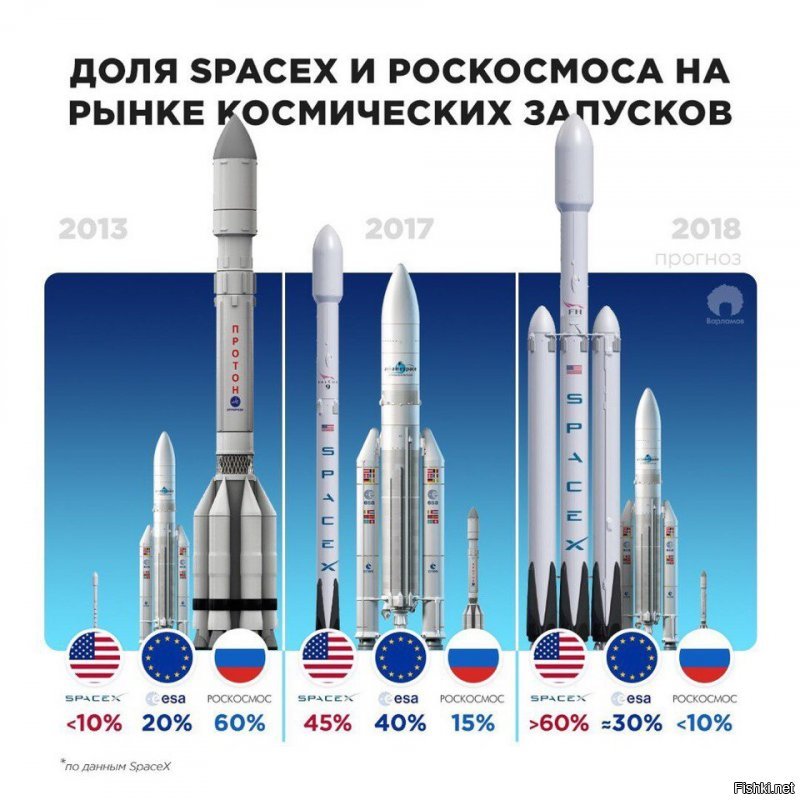 Одно дело, когда человек всем говорит "Я лучше".
Другое дело когда клиент выбирает лучшего и очередь на 2019 год выстроилась в 20 единиц. Или 3 скудных запуска Роскосмоса, которые никто не хочет страховать...