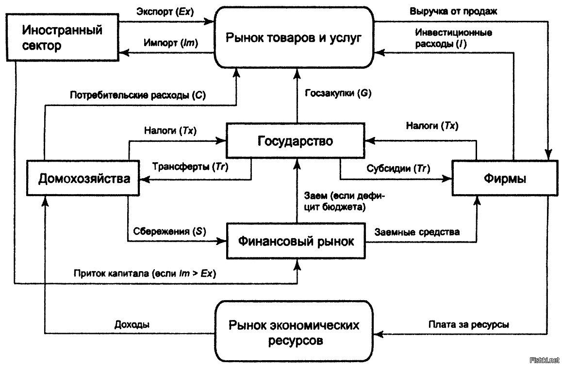 Виды финансовых планов составляемых на макро и микроэкономическом уровнях