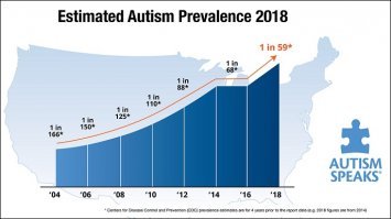 народ, вы можете минусить, но статистика - штука упрямая. процентное отношение аутистов растет очень быстро.. я не утверждаю, что дело в вакцинах, а интересуюсь, в чем же причина?
