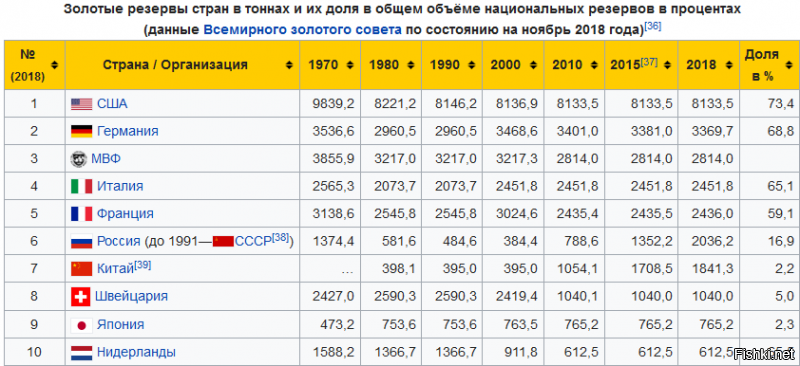 ЦБ не давно отрапортовал что взяли планку в 2тыс тонн. Последние пару лет РФ и Китай активно закупаются золотом.