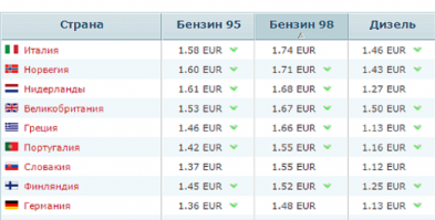 1.Бензин привязан к акцизам (в России) - это РАЗ!
2.Давай рассмотрим ситуацию когда нефть упала до самого не хочу! в США компании начали снижать цены на топливо, доходило до 14 центов за литр!! и что мы увидели через неделю?? около 40 нефтяных частных компаний обанкротилось, почти 800 000 тыс. человек остались без работы (люди у которых дома взяты в кредит были выселины из дома и остались на 
улице)!! - это ДВА!
Я так понял, ваши идеи состоят в том чтобы обрушить нефтяной сектор и сделать людей безработными?? это просто прекрасно бли@ть!! - это 3!
P.S.здорово, правда??