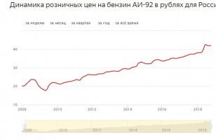 Смысл того, сколько стоит баррель нефти на рынке? Нефть - это побочный продукт, и смысл сколько он стоит на рынке, если мы добывающая страна? Себестоимость то не изменилась. А так цены на бензин, дорожают равномерно.