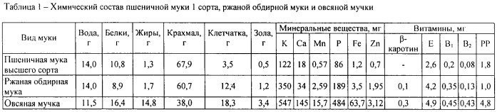 Бьюсь от хохота от "экспертов" Роскачества:
"По словам экспертов, клетчатки и крахмала не должно быть ни в фарше, ни в тесте – "такой ход является обманом потребителя"."
Химический состав зерна пшеницы высшего сорта: