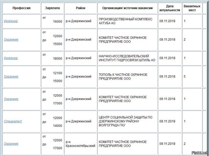 Угу. Ты бы конечно выбрал инженером за 16 в месяц, чем охранником за те же деньги, но 10 дней (в остальное время подшабашивать). Чота последнее время на Фишках прям какое-то нашествие святых. 
=