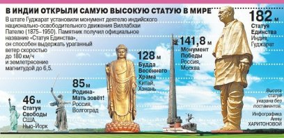 Высота этой статуи не 240м а 182 метра!!!!