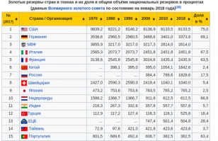 Ишь куда тебя понесло то )))))  Совсем видать плохой.

В период 2012 - 2018 гг. было осуществлено и закончено    326  проектов стоимостью больше 10 млрд. рублей.

Т.е. потрачено больше 1000  тонн (одной тысячи тонн) золота на все эти проекты.

Напомню сейчас наш запас золота 2000 тонн.