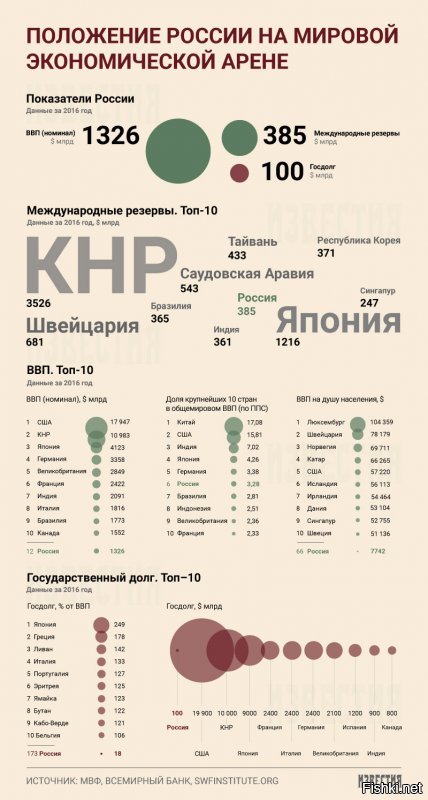 Или может у нас появились технологии за которыми весь мир в очередь стал ? 

Вообще то стоят. 86 % Мирового рынка за Росатомом.

........"Сегодня в портфеле "Росатома" на разном этапе реализации находятся проекты 42 энергоблоков АЭС, из которых 8 в России и 34 за рубежом в 12 странах мира. Портфель зарубежных заказов на 10-летний срок с 2010 года (когда впервые начал учитываться этот показатель) вырос более чем в три раза – с почти 40 миллиардов долларов до 133 миллиардов долларов в 2016 году. В этот портфель входят не только контракты непосредственно на строительство АЭС, но и контракты в сфере ядерно-топливного цикла, сервиса и модернизации АЭС, по поставкам оборудования и по другим направлениям.".............

РИА Новости 

ВВП вырос. 


И заметь все т.н. страны живут в долг)))