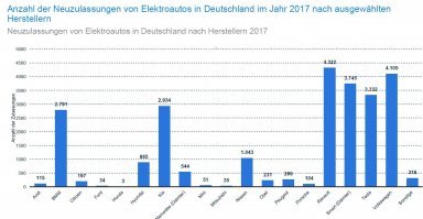Только до семерки BMW Тесле как до Луны раком. До Мерседеса - тем более.


Еще бы продажи с Ламборджини сравнили. А то что-то не берут  их практически.


А по факту Тесла в Германии даже электрическому Смарту от Мерседеса (Даймлера) уступает по продажам.

А рулит - Рено. Но об этом я уже написал выше.