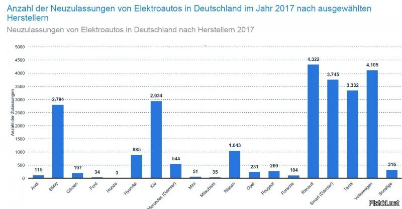 Только до семерки BMW Тесле как до Луны раком. До Мерседеса - тем более.


Еще бы продажи с Ламборджини сравнили. А то что-то не берут  их практически.


А по факту Тесла в Германии даже электрическому Смарту от Мерседеса (Даймлера) уступает по продажам.

А рулит - Рено. Но об этом я уже написал выше.